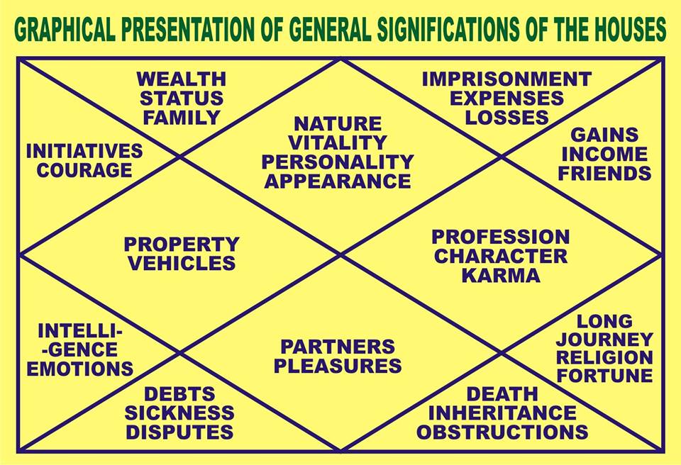 Significations Of Houses